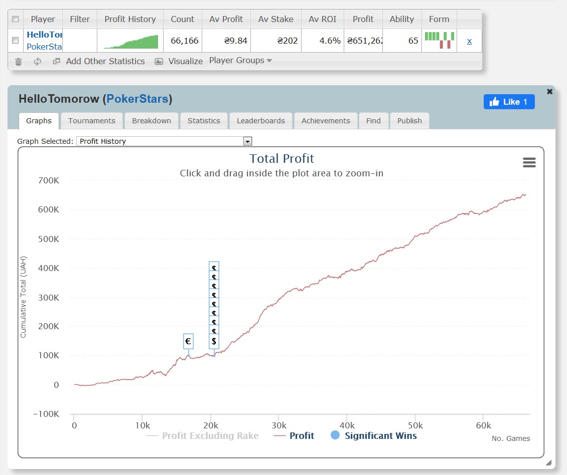 Sharkscope is the best helper for tournament poker players. 