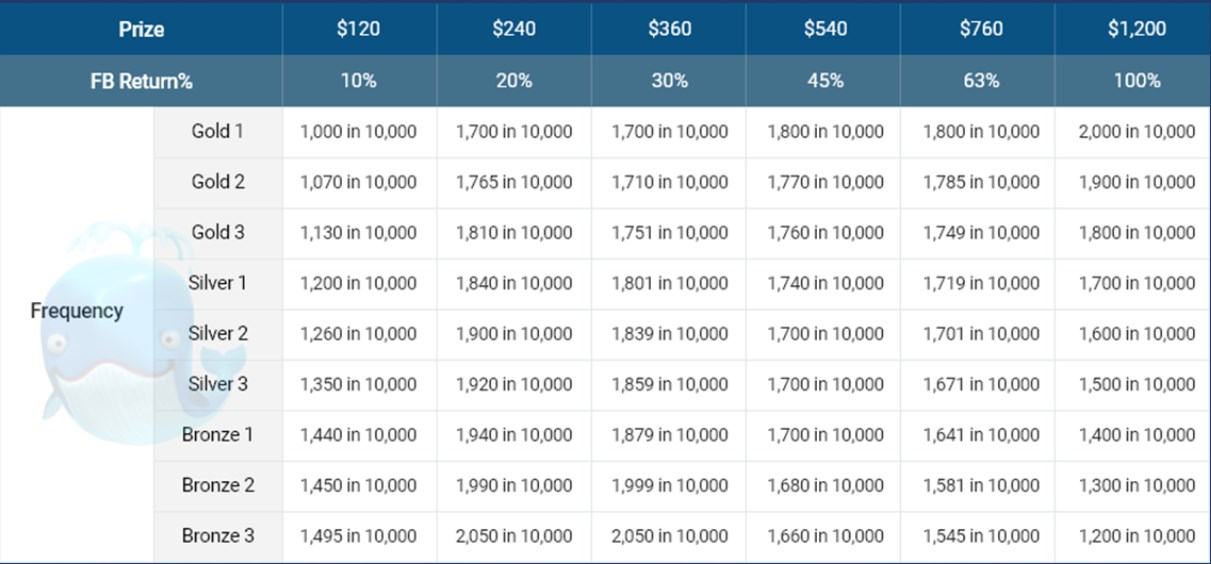 Fish Buffet: a loyalty program with a 60% rakeback | Poker Theory ...