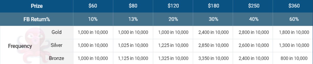 Fish Buffet: a loyalty program with a 60% rakeback | Poker Theory ...