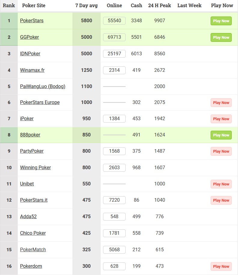 Consolidated rating of online poker by the number of players and average traffic per week. 