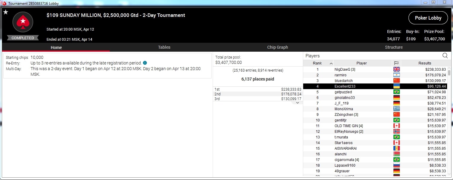 Sunday Million Record Quarantine Results at Pokerstars