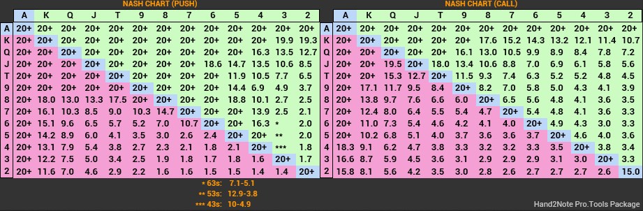 Чарты. Таблица Нэша Покер. Пуш фолд чарт 15 ББ. Таблица пуш фолда по Нэшу. Чарт пуш фолд МТТ.
